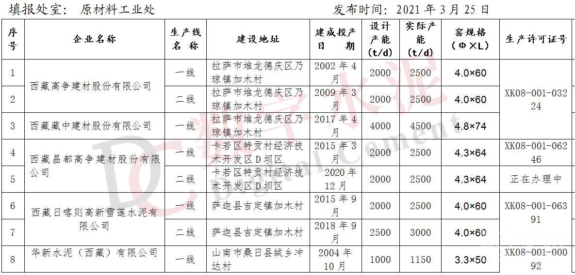 西藏自治區水泥熟料生產線清單公布(圖2)