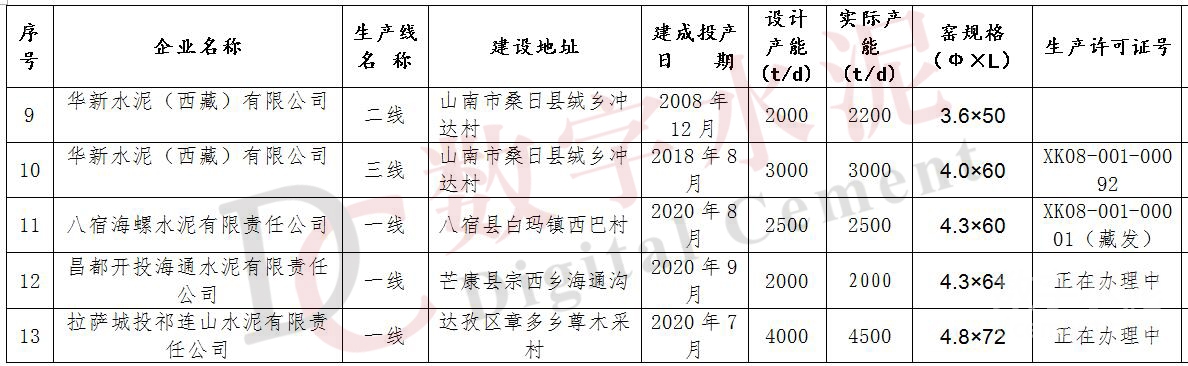 西藏自治區水泥熟料生產線清單公布(圖3)