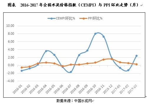 2016-2017年全国水泥价格指数(CEMPI)与PPI环比走势(月)
