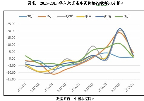 2015-2017年六大区域水泥价格指数环比走势