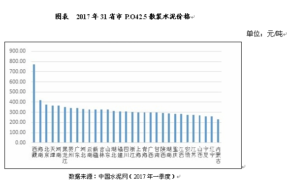 2017年31省市P.O42.5散装水泥价格