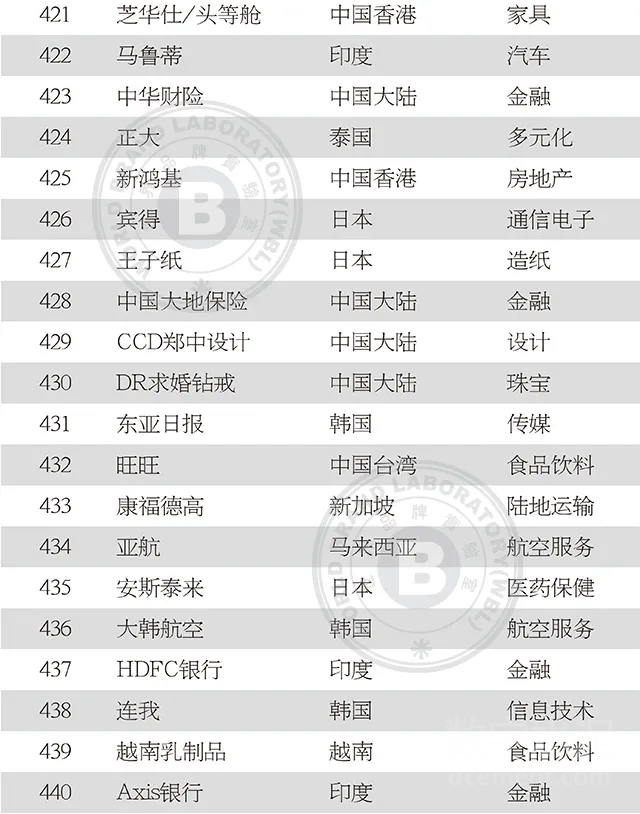 亚洲品牌500强榜单,中国建材和华新水泥分居第82和第168名